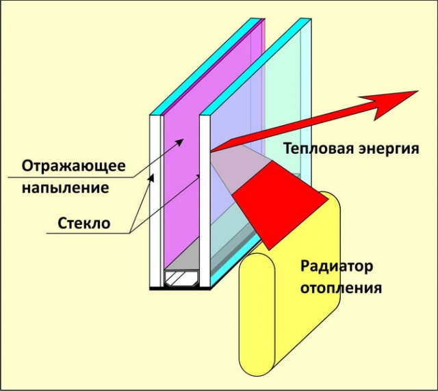 стеклопакет с энергосберегающим стеклом