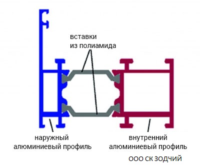 Строение теплого алюминия